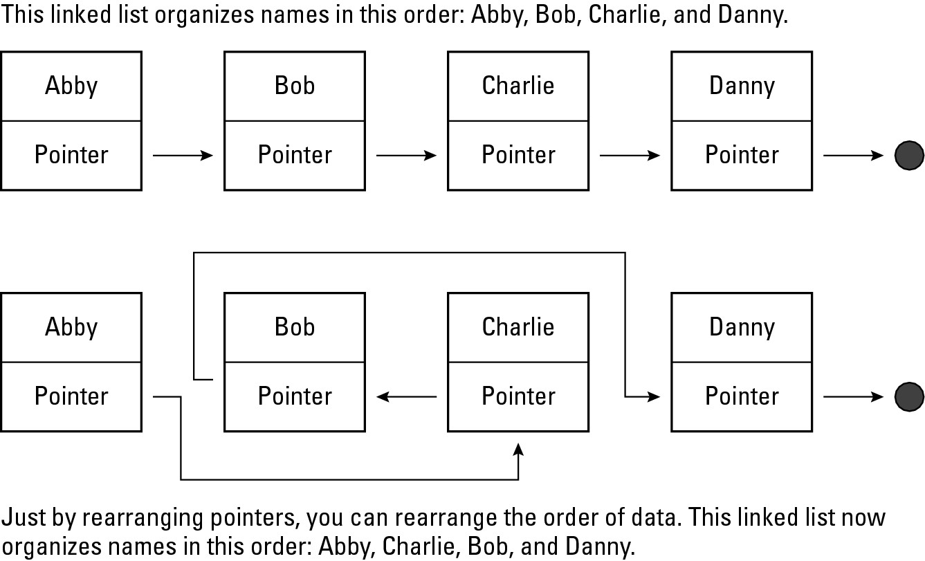 Figure 2-8: Rearranging the order of a linked list is as simple as rearranging pointers.